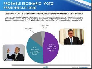 Más de encuesta Asisa: Leonel y Abinader ganarían candidaturas