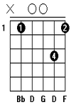 Kunci Gitar Chord Gitar Bb6