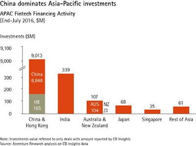 China dominates fintech investments in Asia Pacific.