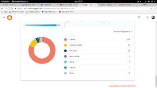 Fotografia da tela do computador, com gráfico do google analytics, referente aos dados de visitantes das últimas vinte e quatro horas! Sendo França em primeiro lugar com 204 visitas, Estados Unidos com 27, Portugal com 10, Reino Unido com 5, Brasil com 3, Irlanda, com 1, outro com 2