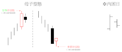 母子型態（Harami Pattern）和內困日（inside day）