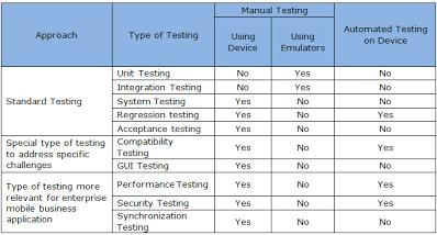 Test Plan for a mobile applications