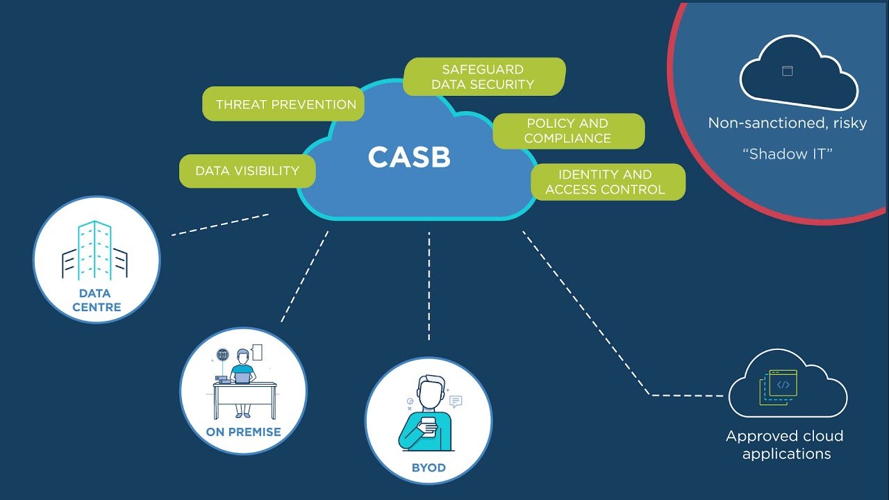 Securing Cloud Data with Cloud Access Security Broker (CASB) - Cyber  Security News