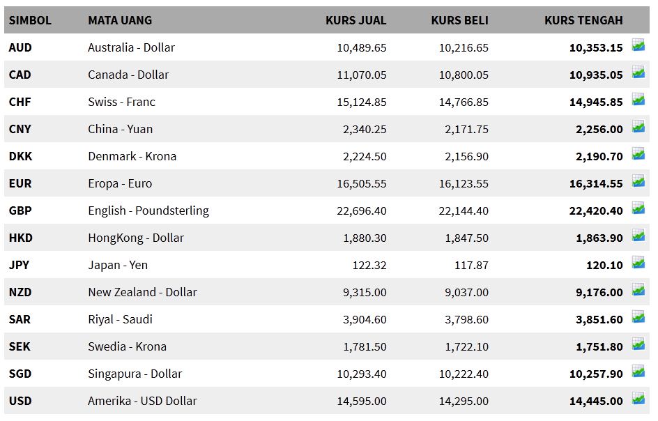 Pengertian Kurs Valuta Asing (Valas)  Berpendidikan