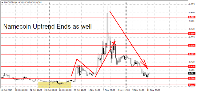 Chart pergerakan Namecoin