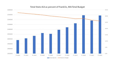 Total State Aid as percent of Franklin, MA Total Budget