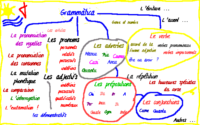 c'est quoi la définition de grammaire?