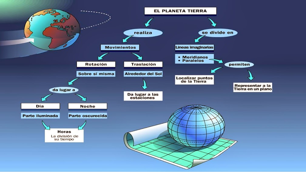 Resultado de imagen de tierra esquema