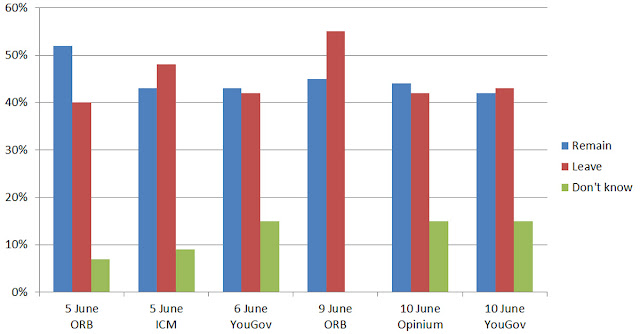 Brexit, EU referendum, remain campaign, Leave EU, Textile Candy, June polls