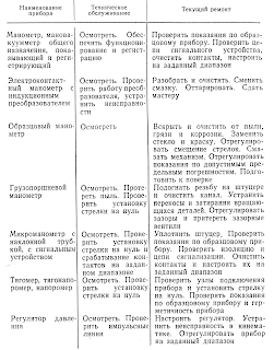 Содержание работ по обслуживанию и техническому ремонту приборов для измерения и регулирования давления и разрежения