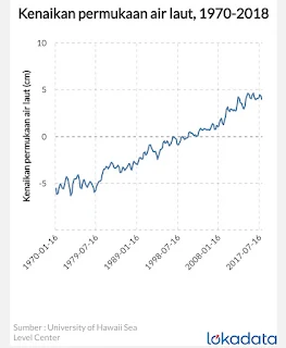 Naiknya Permukaan Air Laut