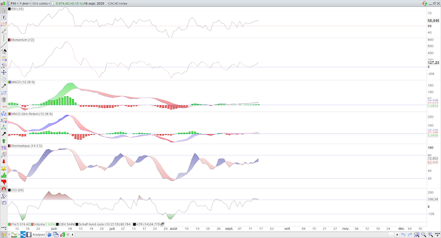 Indicateurs techniques CAC40 17/09/20