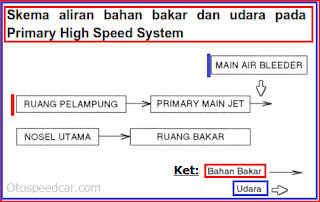 cara kerja kecepatan tinggi pada karburator