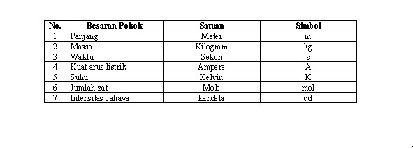 BESARAN-BESARAN DALAM FISIKA DAN CARA PENGUKURANNYA 