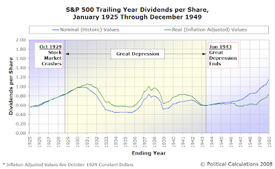 S&P 500 Trailing Year Nominal and Real Dividends per Share, January 1925 through December 1949