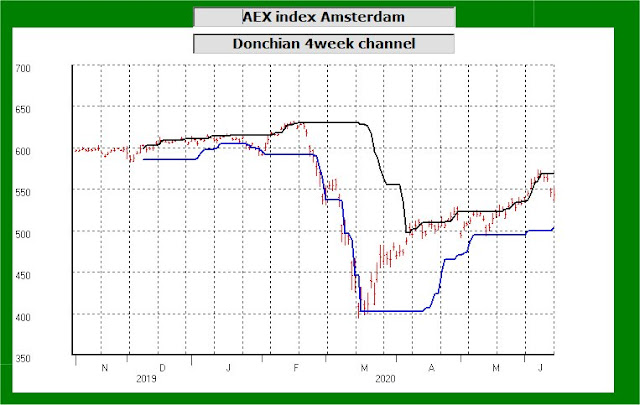 Donchian channel voor de AEX