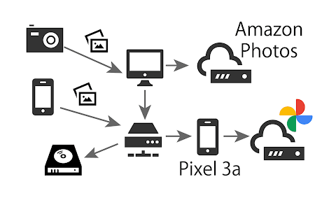 写真のこれからのバックアップ体制