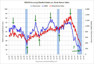 NAHB Housing Market Index and New Home Sales