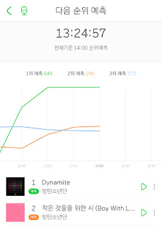 As expected, BTS new song 'DYNAMITE' rising to the top of 