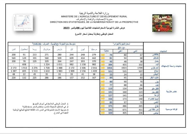 عرض النشرة اليومية لأسعار المنتجات الفلاحية الجزائر ليوم 06 نوفمبر  2023