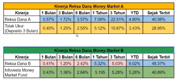Cara Memaksimalkan Imbal Hasil Reksadana Pasar Uang dan Pendapatan Tetap