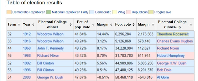 US Presidents With Less than 50% of the Popular Vote - post 19th century