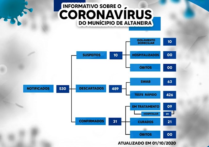 Com 31 casos confirmados e 10 suspeitos de Covid, Altaneira não registra aglomerações na primeira semana de campanha