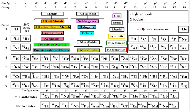 Activity of the Periodic Table