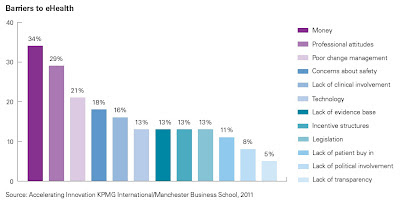 principal obstacle à l'intégration de systèmes de santé en ligne durables kpmg mbs 2012