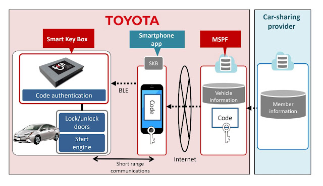Toyota-Caja-llave-inteligente-(SKB)