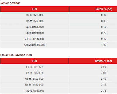 Malaysia Fixed Deposits: April 2009