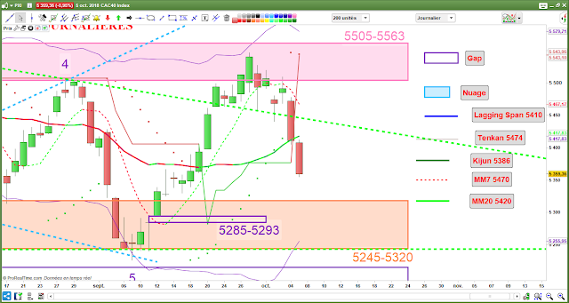 Analyse technique CAC40 [06/10/18]