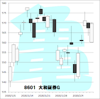 8601　大和証券G