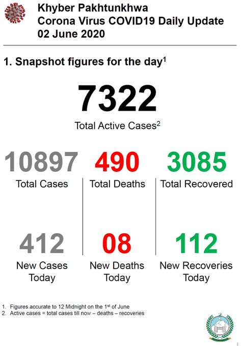 Eight more people died of corona virus in Khyber Pakhtunkhwa on Tuesday, bringing the death toll in the province to 490.