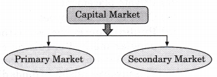 Solutions Class 12 Entrepreneurship Chapter -6 (Resource Mobilization)