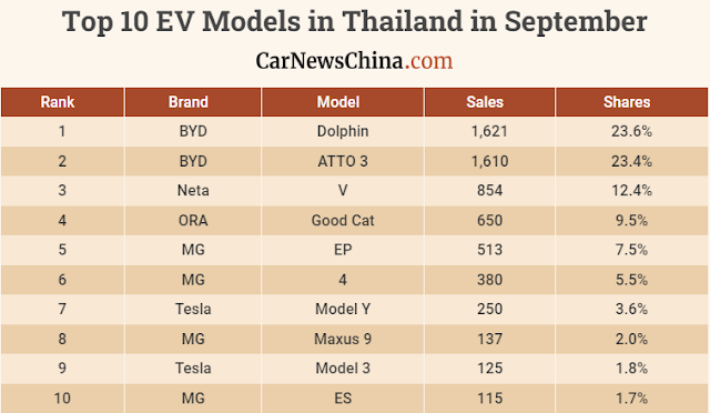 EV sales