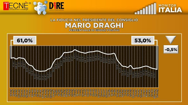 Fiducia in Mario Draghi