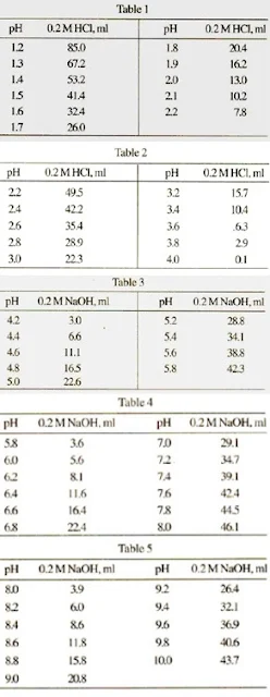 Buffer Solutions