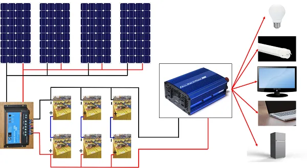 The complete solar power system