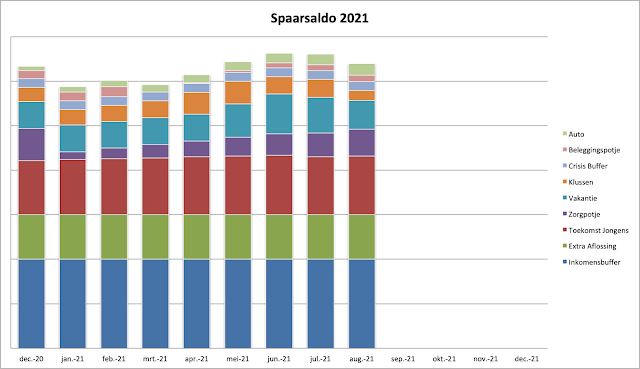 Spaarsaldo Augustus 2021