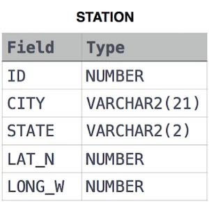 Weather Observation Station 1 query in SQL hacker rank solution