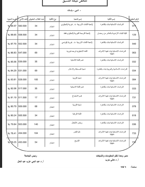 ننشر الحدود الدنيا للقبول بكليات جامعة الأزهر لعام 2016 علمى وأدبى بنين وبنات 