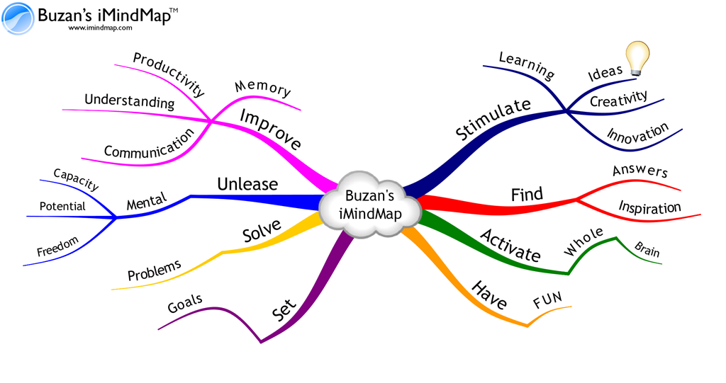 THe WieRDo THiNKer: LOGICAL AND ASSOCIATED MIND MAP