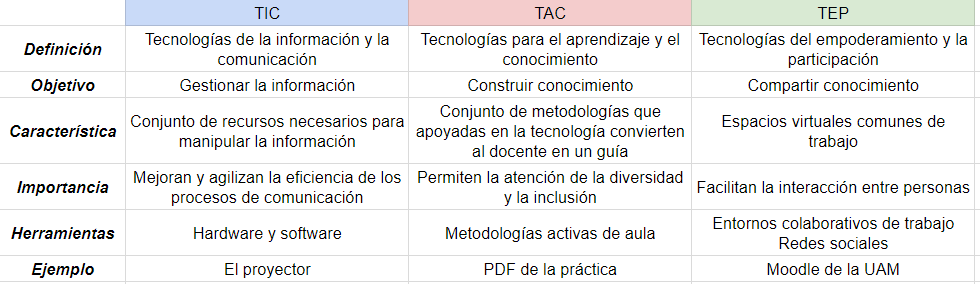 Práctica 2. De las TIC a las TAC