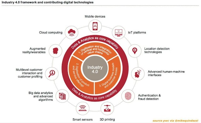 Industry 4.0 framework and contributing digital technologies