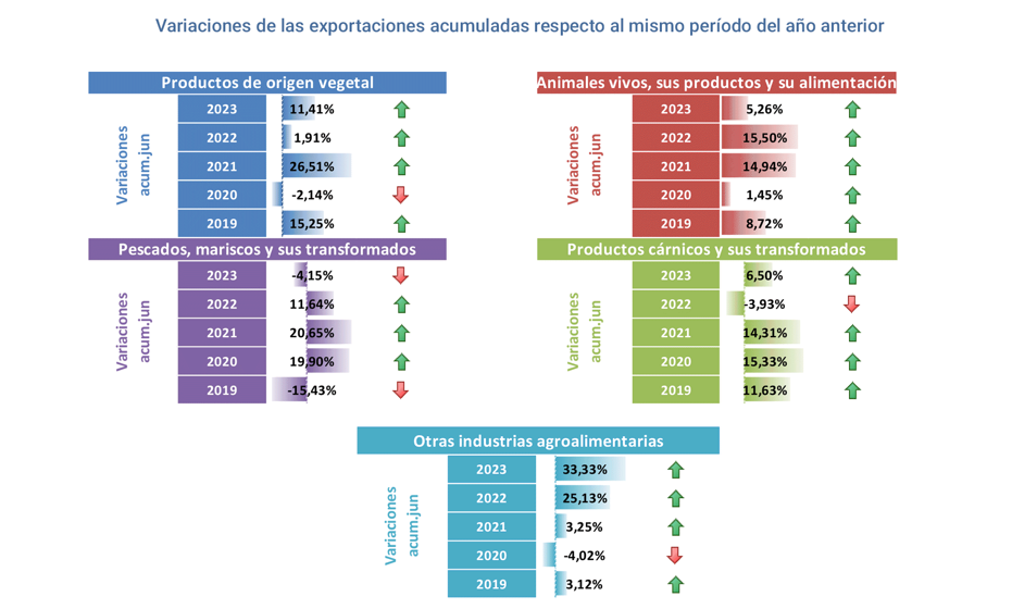 Export agroalimentario CyL jun 2023-4 Francisco Javier Méndez Lirón