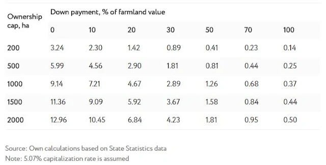 Table 2 Expected farmland demand at different down payment requirements and ownership caps, mn ha