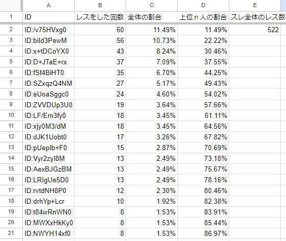 メンサロ暇スレ8割のレスを2割の優しい名無しさんが行っている