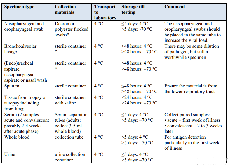 Laboratory testing for (2019-nCoV)