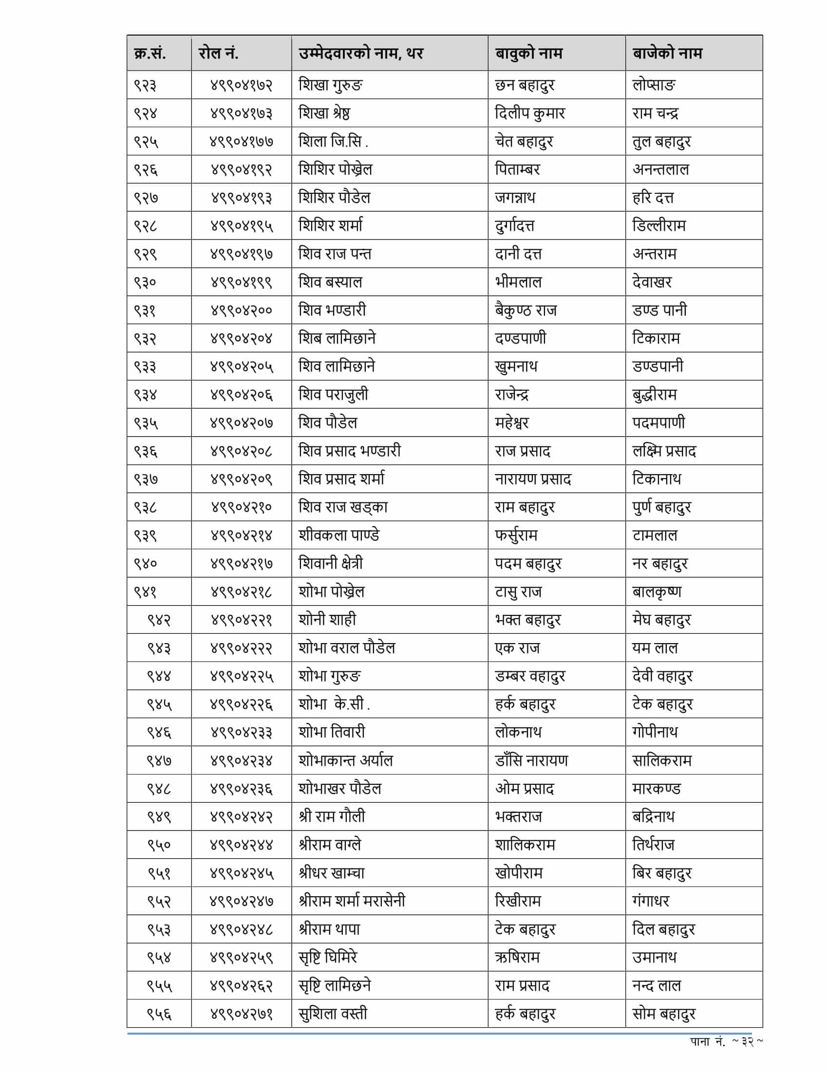 Gandaki Pradesh Rastriya Banijya Bank Written Exam Result of 4th Level Assistant